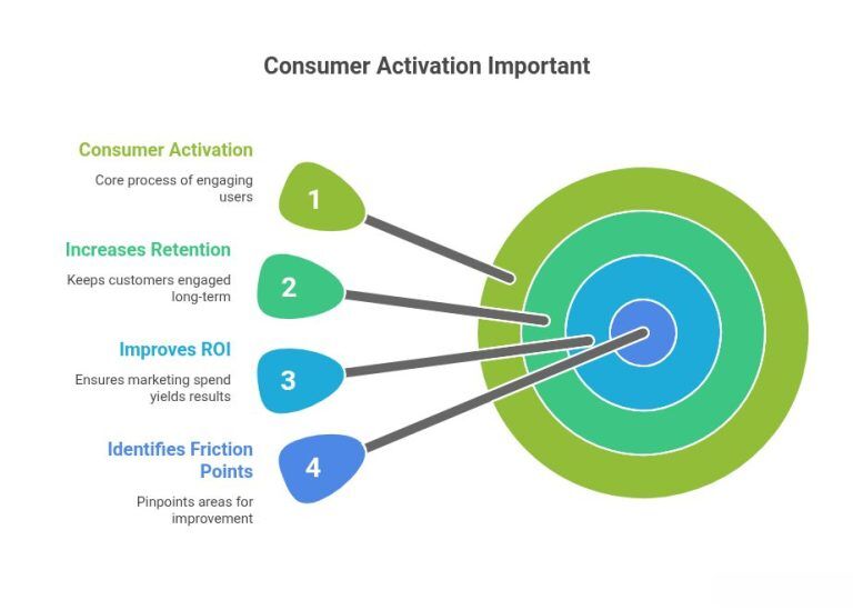 What Is Customer Activation And Why Does It Matter? | PPMS